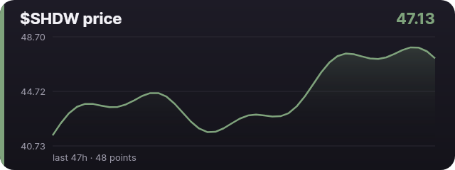 The $SHDW price chart over the last 47 hours, trending upward to 47.13.